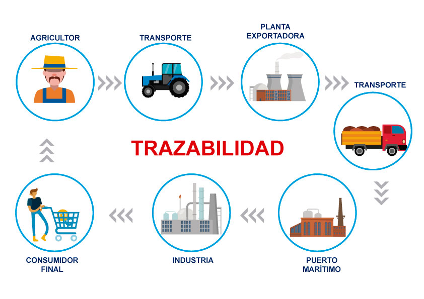 Blockchain en la trazabilidad agropecuaria